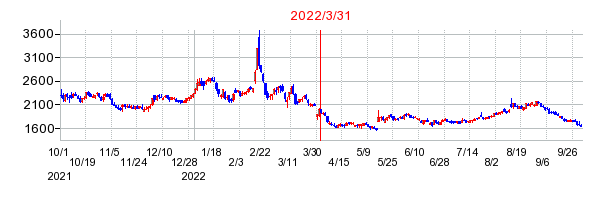 2022年3月31日 15:11前後のの株価チャート